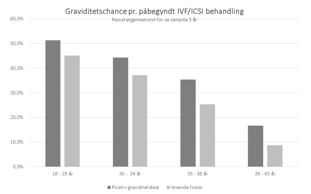 Ivf behandling resultater